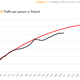 Image for article titled Drivers everywhere are getting off the road. So what is with Finland?